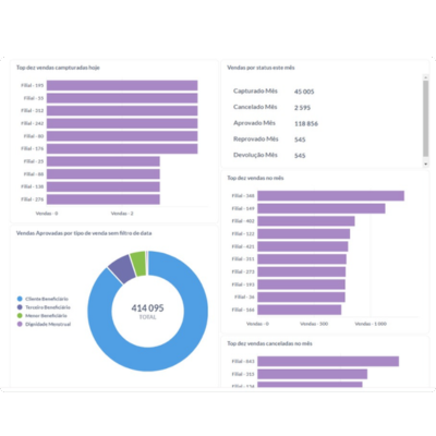 Dashboards Weecode
